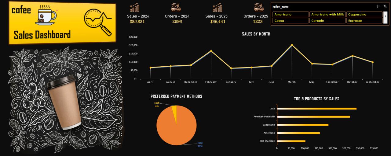 Coffee Sales Analysis