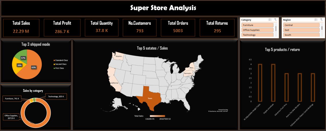 Super Store Analysis