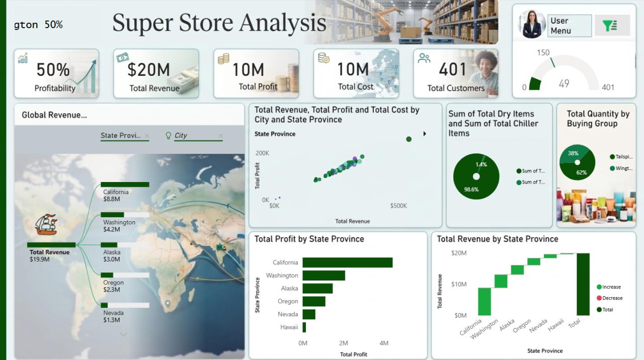 Store Analysis